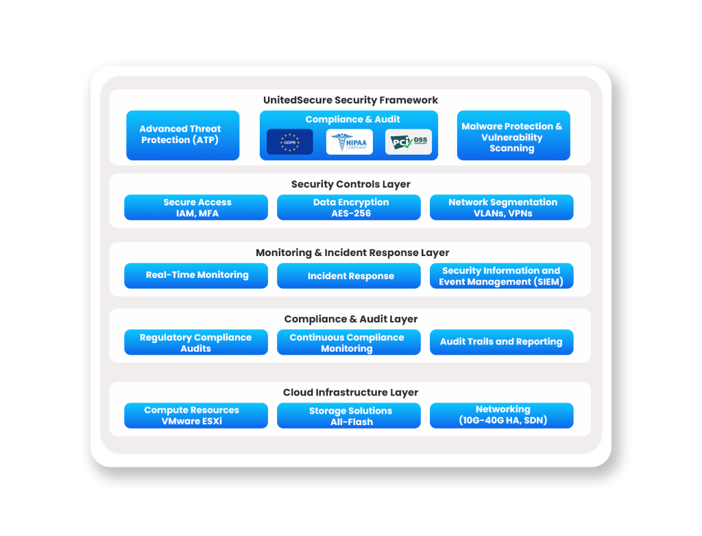 Data Protection as a Service